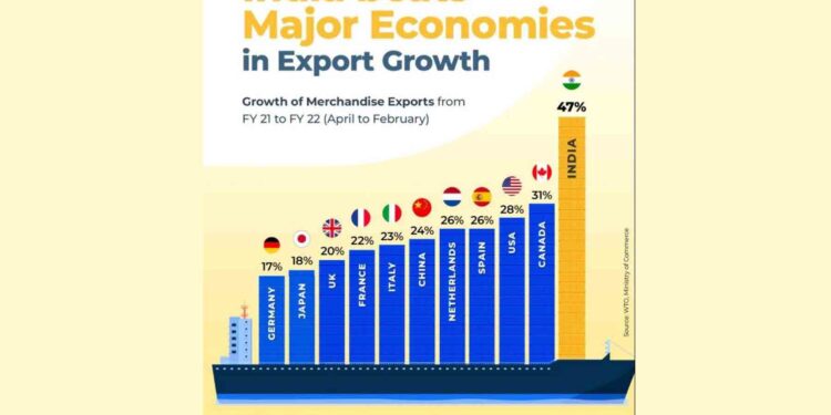 GFE’s new launch of Export Business Outsourcing Model promises to save lakhs of expense on export department