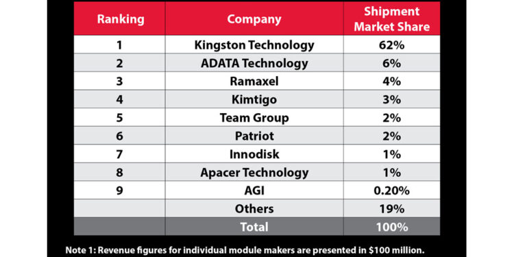 Kingston Retains No. 1 Position in Global DRAM Module Market